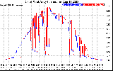 Solar PV/Inverter Performance Photovoltaic Panel Current Output