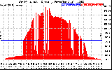 Solar PV/Inverter Performance West Array Actual & Average Power Output