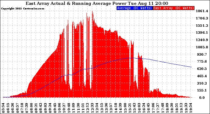 Solar PV/Inverter Performance East Array Actual & Running Average Power Output