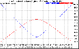 Solar PV/Inverter Performance Sun Altitude Angle & Sun Incidence Angle on PV Panels