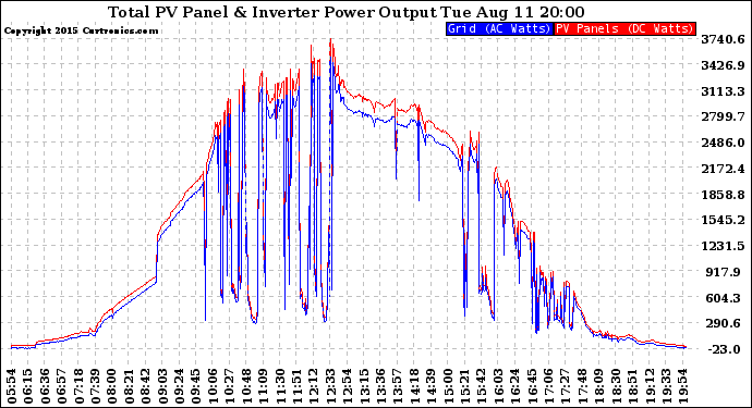 Solar PV/Inverter Performance PV Panel Power Output & Inverter Power Output