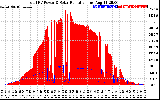 Solar PV/Inverter Performance Total PV Panel Power Output & Solar Radiation