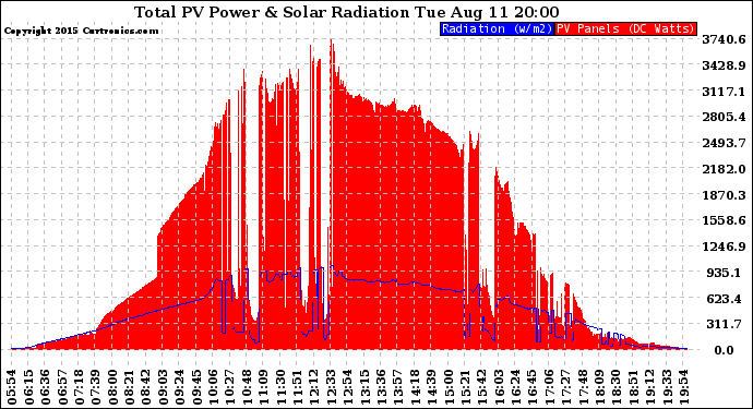 Solar PV/Inverter Performance Total PV Panel Power Output & Solar Radiation