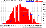 Solar PV/Inverter Performance Total PV Panel & Running Average Power Output