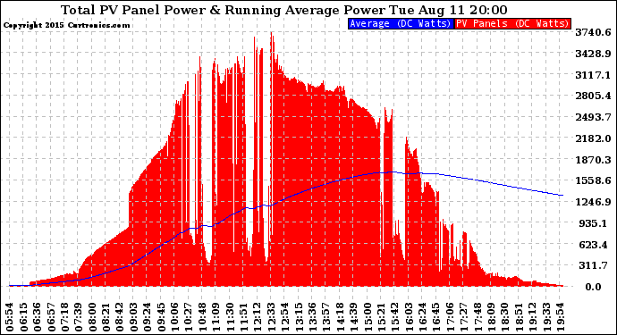 Solar PV/Inverter Performance Total PV Panel & Running Average Power Output