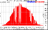 Solar PV/Inverter Performance Total PV Panel Power Output