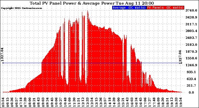 Solar PV/Inverter Performance Total PV Panel Power Output