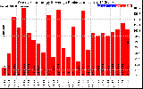 Solar PV/Inverter Performance Weekly Solar Energy Production