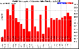 Solar PV/Inverter Performance Weekly Solar Energy Production Value