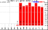 Solar PV/Inverter Performance Yearly Solar Energy Production