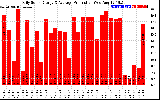 Solar PV/Inverter Performance Daily Solar Energy Production