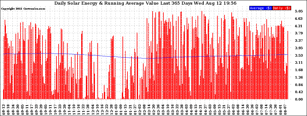 Solar PV/Inverter Performance Daily Solar Energy Production Value Running Average Last 365 Days