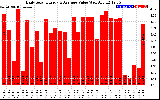 Solar PV/Inverter Performance Daily Solar Energy Production Value