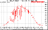 Solar PV/Inverter Performance Daily Energy Production Per Minute