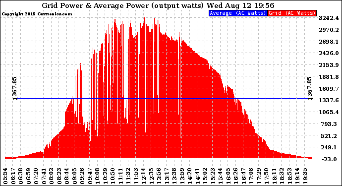 Solar PV/Inverter Performance Inverter Power Output