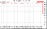 Solar PV/Inverter Performance Grid Voltage