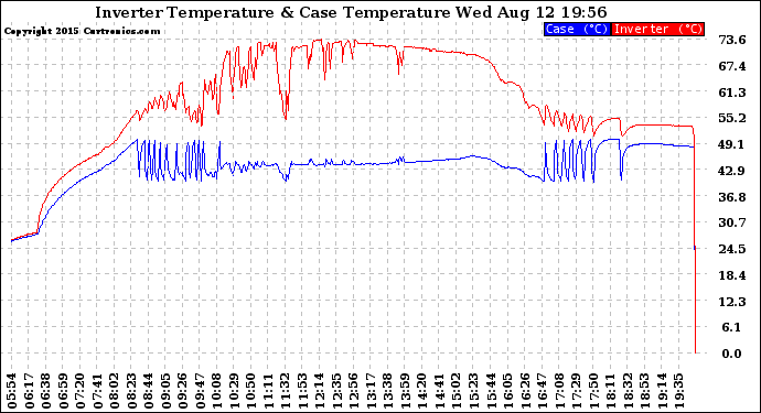 Solar PV/Inverter Performance Inverter Operating Temperature