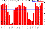 Solar PV/Inverter Performance Monthly Solar Energy Production Average Per Day (KWh)