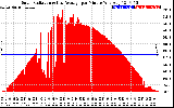 Solar PV/Inverter Performance Solar Radiation & Day Average per Minute