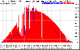 Solar PV/Inverter Performance Solar Radiation & Effective Solar Radiation per Minute