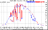 Solar PV/Inverter Performance Photovoltaic Panel Current Output