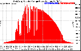 Solar PV/Inverter Performance West Array Actual & Average Power Output