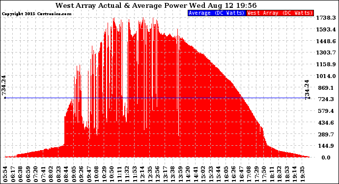Solar PV/Inverter Performance West Array Actual & Average Power Output
