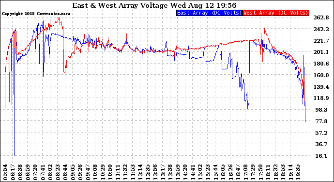 Solar PV/Inverter Performance Photovoltaic Panel Voltage Output