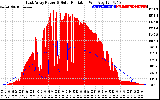 Solar PV/Inverter Performance East Array Power Output & Solar Radiation