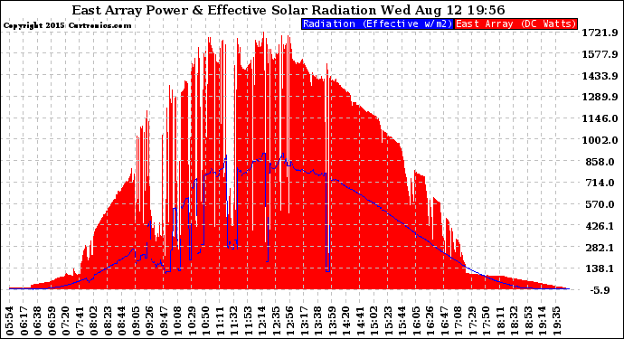 Solar PV/Inverter Performance East Array Power Output & Effective Solar Radiation