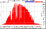 Solar PV/Inverter Performance East Array Actual & Average Power Output