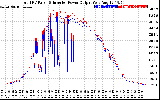 Solar PV/Inverter Performance PV Panel Power Output & Inverter Power Output