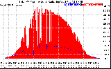 Solar PV/Inverter Performance Total PV Panel Power Output & Solar Radiation