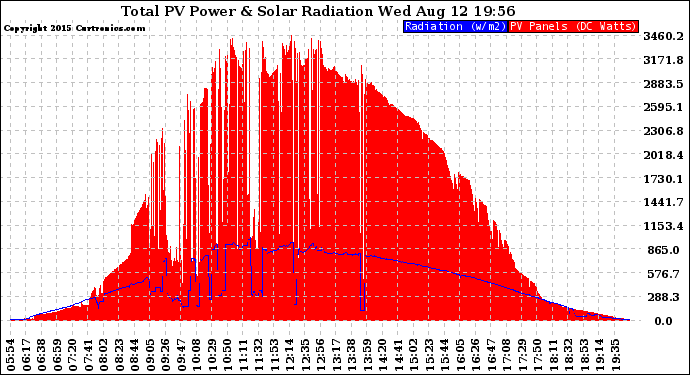 Solar PV/Inverter Performance Total PV Panel Power Output & Solar Radiation