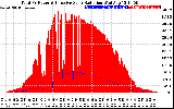 Solar PV/Inverter Performance Total PV Panel Power Output & Effective Solar Radiation