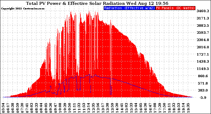 Solar PV/Inverter Performance Total PV Panel Power Output & Effective Solar Radiation