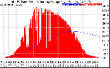 Solar PV/Inverter Performance Total PV Panel & Running Average Power Output