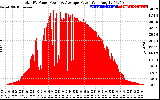 Solar PV/Inverter Performance Total PV Panel Power Output