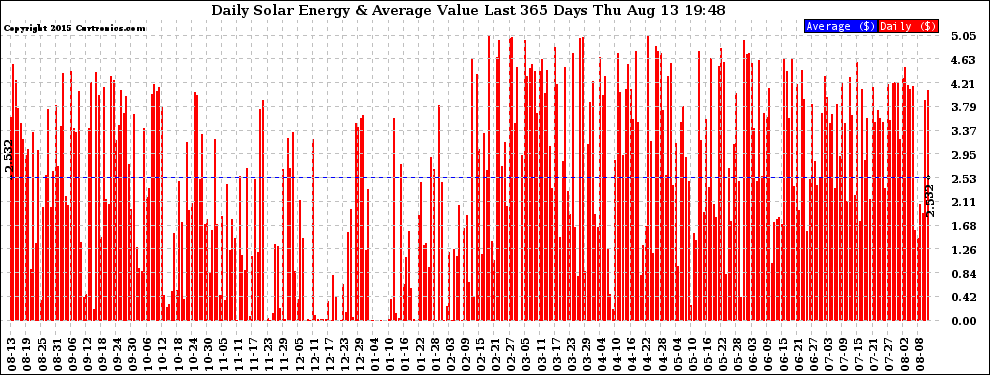 Solar PV/Inverter Performance Daily Solar Energy Production Value Last 365 Days
