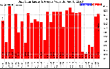 Solar PV/Inverter Performance Daily Solar Energy Production Value