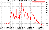 Solar PV/Inverter Performance Daily Energy Production Per Minute