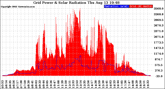 Solar PV/Inverter Performance Grid Power & Solar Radiation