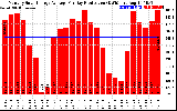 Solar PV/Inverter Performance Monthly Solar Energy Production Average Per Day (KWh)