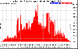 Solar PV/Inverter Performance Solar Radiation & Day Average per Minute