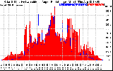 Solar PV/Inverter Performance Solar Radiation & Effective Solar Radiation per Minute