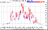 Solar PV/Inverter Performance Photovoltaic Panel Current Output