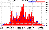 Solar PV/Inverter Performance East Array Power Output & Solar Radiation