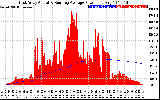 Solar PV/Inverter Performance East Array Actual & Running Average Power Output