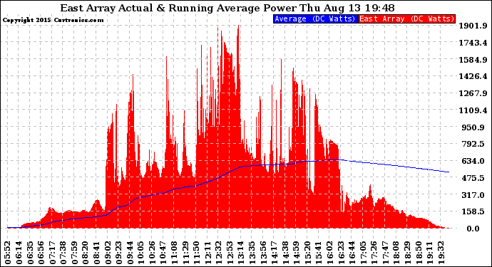 Solar PV/Inverter Performance East Array Actual & Running Average Power Output