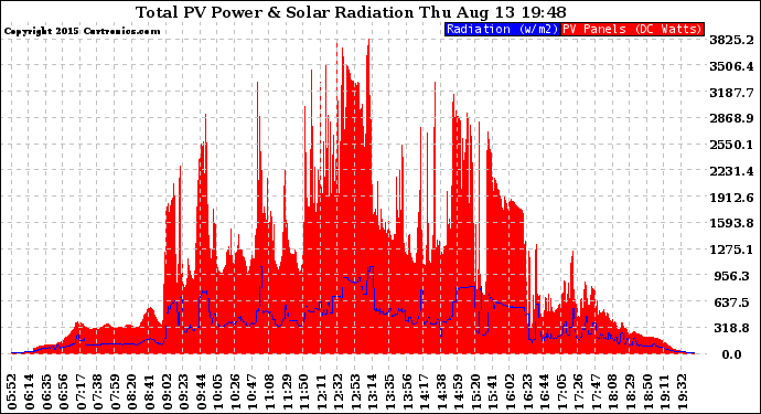 Solar PV/Inverter Performance Total PV Panel Power Output & Solar Radiation